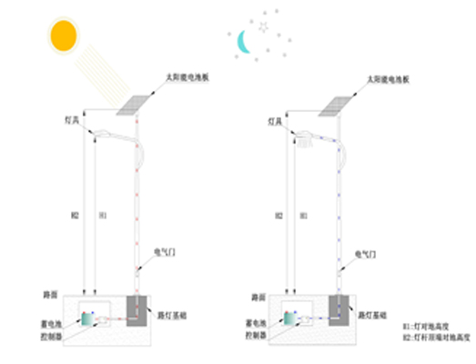 太阳能路灯系统工作原理图
